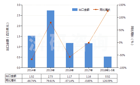 2014-2018年3月中國其他合成纖維短纖（已梳或經(jīng)其他紡前加工）(HS55069090)出口總額及增速統(tǒng)計(jì)